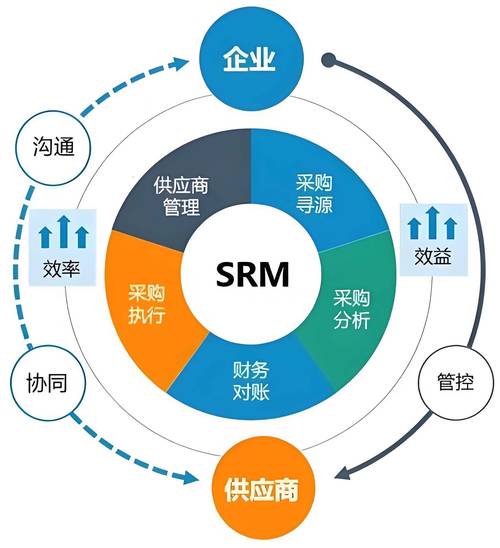 探秘企業供應鏈數字化管理 SCM、SRM與SCRM的區別與應用場景