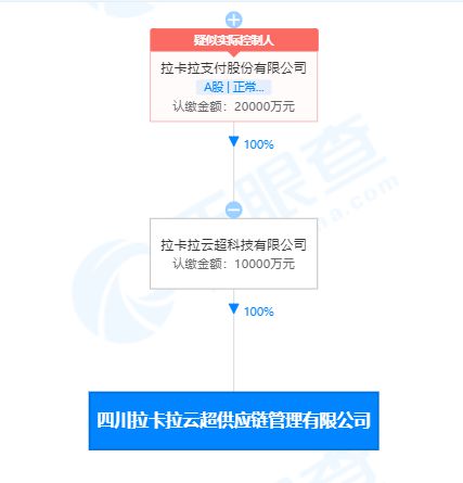 拉卡拉布局四川新設供應鏈管理公司，資本注入1億元強化數據處理服務