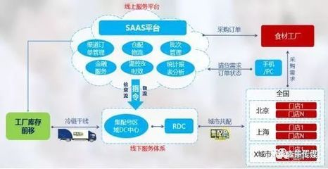 食材供應鏈智慧引擎 集配號數據處理服務解析