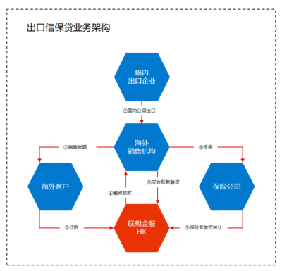聯想金服 以“全場景、更溫暖”的供應鏈金融服務賦能企業成長