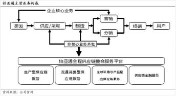 供應鏈金融實操模式研究（下） 以供應鏈管理服務為核心的創新實踐