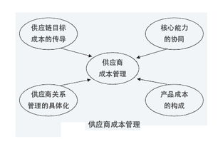 數據驅動下的企業供應鏈成本管理 數據處理服務如何成為兩大核心要點的基石