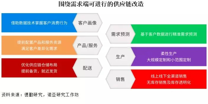 深度好文:產業互聯網推動供應鏈發展的三大猜想