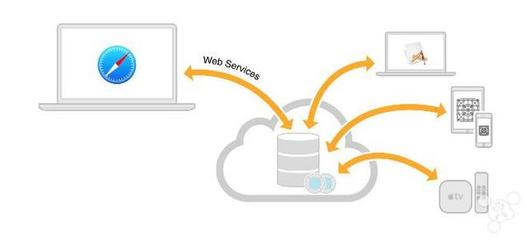 蘋果更新CloudKit框架 iCloud數據處理與存儲的全面升級